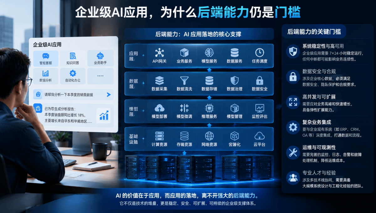 企业级AI应用，为什么后端能力仍是门槛
